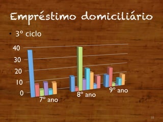 Empréstimo domiciliário
• 3º ciclo
12
 