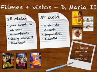 42 filmes
para fim
de
semana;)
Filmes + vistos - D. Maria II
2º ciclo 3º ciclo
• Uma aventura
na casa
assombrada
• Scary Movie 3
• Garfield
• A flor do
deserto
• Impossível
• Gandhi
 