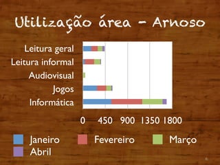 Utilização área - Arnoso
6
Leitura geral
Leitura informal
Audiovisual
Jogos
Informática
0 450 900 1350 1800
Janeiro Fevereiro Março
Abril
 