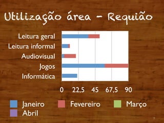 Utilização área - Requião
7
Leitura geral
Leitura informal
Audiovisual
Jogos
Informática
0 22,5 45 67,5 90
Janeiro Fevereiro Março
Abril
 