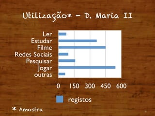 Utilização* - D. Maria II
9
Ler
Estudar
Filme
Redes Sociais
Pesquisar
Jogar
outras
0 150 300 450 600
registos
* Amostra
 
