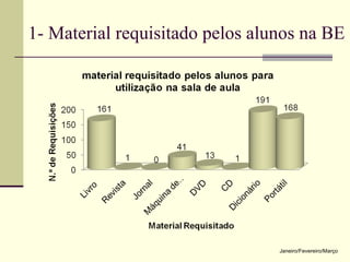 1- Material requisitado pelos alunos na BE Janeiro/Fevereiro/Março 