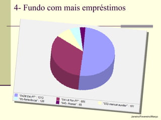 4- Fundo com mais empréstimos Janeiro/Fevereiro/Março 