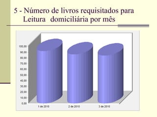 5 -  Número de livros requisitados para Leitura  domiciliária por mês  