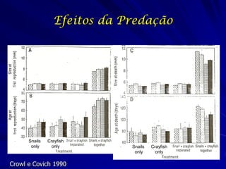 Efeitos da Predação




      Snails   Crayfish
       only      only        Snails   Crayfish
                              only      only

Crowl e Covich 1990
 