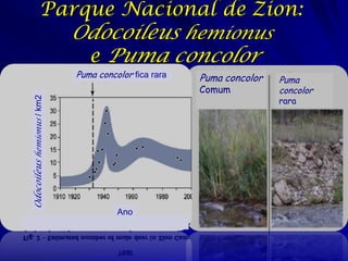 Parque Nacional de Zion:
                            Odocoileus hemionus
                             e Puma concolor
                            Puma concolor fica rara   Puma concolor   Puma
                                                      Comum           concolor
                                                                      rara
Odocoileus hemionus / km2




                                      Ano
 