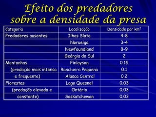 Efeito dos predadores
  sobre a densidade da presa
Categoria                   Localização      Densidade por km2
Predadores ausentes         Ilhas Slate            4-8
                             Norueiga              3-4
                          Newfoundland             8-9
                          Geórgia do Sul            2
Montanhas                    Finlayson             0.15
  (predação mais intensa Rancheira Pequena          0.1
    e freqüente)           Alasca Central          0.2
Florestas                  Lago Quesnel            0.03
   (predação elevada e       Ontário               0.03
      constante)          Saskatchewan             0.03
 