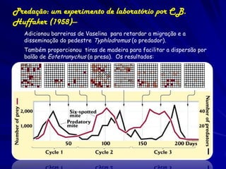 Predação: um experimento de laboratório por C.B.
Huffaker (1958)—
   Adicionou barreiras de Vaselina para retardar a migração e a
   disseminação do pedestre Typhlodromus (o predador).
   Também proporcionou tiras de madeira para facilitar a dispersão por
   balão de Eotetranychus (a presa). Os resultados:
 