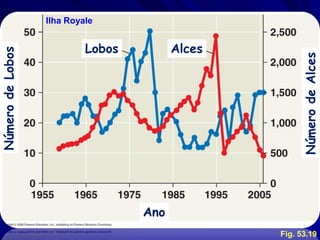 Ilha Royale


                           Lobos         Alces
Número de Lobos




                                                      Número de Alces
                                   Ano
                                                 Fig. 53.19
 