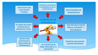 EVIDENCIAS DE
APRENDIZAJE
SON PRUEBAS DE
APRENDIZAJE
PERMITEN EVIDENCIAR
EL DESARROLLO DE LA
COMPETENCIA
SON RECOLECTADAS
POR EL DOCENTE Y
ESTUDIANTE
PERMITEN RECONOCER
LOGROS OBTENIDOS
AL PLANIFICAR SE
DEBE PRECISAR EL N°
SUFICIENTE
SIRVEN PARA
CERTIFICAR EL
RESULTADO DE
APRENDIZAJE
SE DEBEN RECOGER
EVIDENCIAS DE
DIFERENTES TIPOS
SINTETIZAN UNA
EVALUACIÓN
FLEXIBLE
 