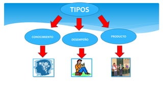 TIPOS
CONOCIMIENTO
DESEMPEÑO
PRODUCTO
 