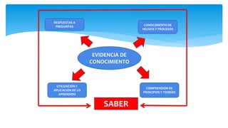 EVIDENCIA DE
CONOCIMIENTO
RESPUESTAS A
PREGUNTAS CONOCIMIENTO DE
HECHOS Y PROCESOS
COMPRENSIÓN DE
PRINCIPIOS Y TEORÍAS
UTILIZACIÓN Y
APLICACIÓN DE LO
APRENDIDO
SABER
 
