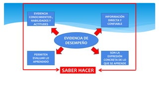 EVIDENCIA DE
DESEMPEÑO
EVIDENCIA
CONOCIMIENTOS ,
HABILIDADES Y
ACTITUDES
INFORMACIÓN
DIRECTA Y
CONFIABLE
SON LA
EXPRESIÓN
CONCRETA DE LO
QUE SE APRENDE
PERMITEN
EVALUAR LO
APRENDIDO
SABER HACER
 