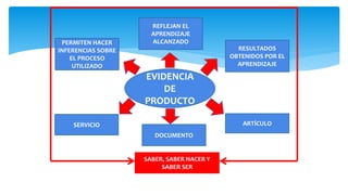 EVIDENCIA
DE
PRODUCTO
PERMITEN HACER
INFERENCIAS SOBRE
EL PROCESO
UTILIZADO
REFLEJAN EL
APRENDIZAJE
ALCANZADO
RESULTADOS
OBTENIDOS POR EL
APRENDIZAJE
ARTÍCULO
DOCUMENTO
SERVICIO
SABER, SABER HACER Y
SABER SER
 
