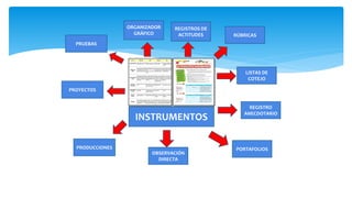 INSTRUMENTOS
ORGANIZADOR
GRÁFICO
REGISTROS DE
ACTITUDES RÚBRICAS
LISTAS DE
COTEJO
REGISTRO
ANECDOTARIO
PORTAFOLIOS
OBSERVACIÓN
DIRECTA
PRODUCCIONES
PROYECTOS
PRUEBAS
 