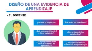 • EL DOCENTE
¿Cuál es el propósito?
¿Qué entregarán los
estudiantes?
¿Qué harán los estudiantes?
¿Qué recursos utilizarán?
¿Cómo trabajarán?
¿Qué propiedades debe
tener la evidencia de
aprendizaje?
¿Cómo presentarán sus
evidencias de aprendizaje?
 
