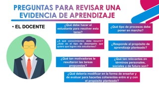• EL DOCENTE ¿Qué debe hacer el
estudiante para resolver esta
tarea?
¿Responde al propósito de
aprendizaje planteado?
¿Qué tipo de procesos debe
poner en marcha?
¿A qué conocimientos debe recurrir?
¿Este es el tipo de desempeño que
quiero que logren mis estudiantes?
¿Qué tan motivadoras le
resultaron las tareas
propuestas?
¿Qué tan relevantes en
términos personales,
sociales y de futuro son?
¿Qué debería modificar en la forma de enseñar y
de evaluar para hacerlas coherentes entre sí y con
el propósito planteado?
 