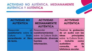 30
ACTIVIDAD NO
AUTÉNTICA
ACTIVIDAD
MEDIANAMENTE
AUTÉNTICA
ACTIVIDAD
AUTÉNTICA
Responder un
cuestionario sobre la
Cultura Sicán,
consultando el libro
de texto.
Responder a
cuestionamientos
sobre la Cultura Sicán,
consultando diversas
fuentes de
información.
Realizar la grabación
de un audio con las
ideas principales
sobre la Cultura Sicán,
e incluirlo como
audiolibro de
consulta, en la
biblioteca escolar.
 