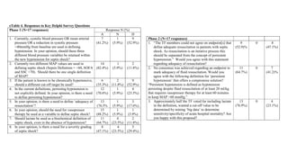 eTable 4. Responses to Key Delphi Survey Questions
Phase 1 (N=17 responses) Response N (%)
A N D
1. Currently, systolic blood pressure OR mean arterial
pressure OR a reduction in systolic pressure
>40mmHg from baseline are used in defining
hypotension. In your opinion, should these three
different blood pressure variables be retained within
the new hypotension for septic shock?
7
(41.2%)
1
(5.9%)
9
(52.9%)
2. Currently two different MAP values are used in
defining septic shock (Sepsis Definition = <60, SOFA
and SSC <70). Should there be one single definition
of MAP?
14
(82.4%)
1
(5.9%)
2
(11.8%)
3. If the patient is known to be chronically hypertensive,
should a different cut-off target be used?
6
(35.3%)
2
(11.8%)
9
(52.9%)
4. In the current definitions, persisting hypotension is
not explicitly defined. In your opinion, is there a need
to define persisting hypotension?
12
(70.6%)
1
(5.9%)
4
(23.5%)
5. In your opinion, is there a need to define ‘adequacy of
resuscitation’?
13
(76.5%
1
(5.9%)
3
(17.6%)
6. In your opinion, should the need for vasopressor
therapy be used as a variable to define septic shock?
15
(88.2%)
1
(5.9%)
1
(5.9%)
7. Should lactate be used as a biochemical definition of
septic shock, even in the absence of hypotension?
11
(64.7%)
4
(23.5%)
2
(11.8%)
8. In your opinion, is there a need for a severity grading
of septic shock?
8
(47.1%)
4
(23.5%)
5
(29.4%)
Phase 2 (N=17 responses)
1. “The TF members could not agree on endpoint[s] that
define adequate resuscitation in patients with septic
shock. As resuscitation is an iterative process this
should be separated from the concept of persistent
hypotension.” Would you agree with this statement
regarding adequacy of resuscitation?
9
(52.9)%
0 8
(47.1%)
to define persisting hypotension?
5. In your opinion, is there a need to define ‘adequacy of
resuscitation’?
13
(76.5%
1
(5.9%)
3
(17.6%)
6. In your opinion, should the need for vasopressor
therapy be used as a variable to define septic shock?
15
(88.2%)
1
(5.9%)
1
(5.9%)
7. Should lactate be used as a biochemical definition of
septic shock, even in the absence of hypotension?
11
(64.7%)
4
(23.5%)
2
(11.8%)
8. In your opinion, is there a need for a severity grading
of septic shock?
8
(47.1%)
4
(23.5%)
5
(29.4%)
Phase 2 (N=17 responses)
1. “The TF members could not agree on endpoint[s] that
define adequate resuscitation in patients with septic
shock. As resuscitation is an iterative process this
should be separated from the concept of persistent
hypotension.” Would you agree with this statement
regarding adequacy of resuscitation?
9
(52.9)%
0 8
(47.1%)
2. No consensus was achieved regarding an endpoint to
mark adequacy of fluid resuscitation. Would you
agree with the following definition for ‘persistent
hypotension’ that offers a compromise solution?
“Persistent hypotension is defined as hypotension
persisting despite fluid resuscitation of at least 20 ml/kg
that requires vasopressor therapy for at least 60 minutes
to keep MAP >60 mmHg.”
11
(64.7%)
0 7
(41.2)%
3. Approximately half the TF voted for including lactate
in the definition, wanted a cut-off value to be
determined by mining ‘big data’ to determine
sensitivity/specificity of acute hospital mortality? Are
you happy with this proposal?
13
(76.9%)
0 4
(23.1%)
© 2016 American Medical Association. All rights reserved.
Downloaded From: on 11/01/2017
 