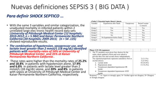 Nuevas definiciones SEPSIS 3 ( BIG DATA )
Para definir SHOCK SEPTICO …
• With the same 3 variables and similar categorization, the
unadjusted mortality in infected patients within 2
unrelated large elec-tronic health record data sets
(University of Pittsburgh Medical Center [12 hospitals;
2010-2012; n = 5.984] and Kaiser Permanente Northern
California [20 hospitals; 2009-2013; (n = 54 .135)
showed reproducible results.
• The combination of hypotension, vasopressor use, and
lactate level greater than 2 mmol/L (18 mg/dL) identified
patients with mortality rates of 54% at University of
Pittsburgh Medical Center and 35% at Kaiser
Permanente Northern California .
• These rates were higher than the mortality rates of 25.2%
and 18.8% in patients with hypotension alone, 17.9%
and 6.8% in patients with lactate level greater than 2
mmol/L (18 mg/dL) alone, and 20% and 8% in patients
with sepsis at University of Pittsburgh Medical Center and
Kaiser Permanente Northern California, respectively.
eTable 5. Potential Septic Shock Cohorts
Variable Hypotension after fluids Vasopressor Raised Lactate
>2 mmol/L
Group 1 Yes Yes Yes
Group 2 Yes Yes No
Group 3 Yes No Yes
Group 4 No No Yes
Group 5 No hypotension before fluids No Yes
Group 6 Yes No No
The three variables proposed from the Delphi process could be present as single
variables, simultaneously, or in pairs i.e. hypotension AND/OR need for vasopressor
therapy AND/OR abnormal lactate. Abnormal lactate refers to concentrations greater
than 2mmol/L. Hypotension refers to mean arterial pressure less than 65mmHg in SSC
database and systolic blood pressure less than 100mmHg in HER datasets. The field
‘crystalloids’ coded as a binary variable within the SSC database defined the ‘after fluids’
term, which refers to resuscitation. We defined cryptic shock as persistently elevated
lactate ‘after fluids’. Hypotension and Vasopressor therapy are related variables.
Hypotension was assumed when vasopressor therapy was administered. Therefore, the
groups were collapsed down to six.
▪ Group 1: Hypotensive after fluids requiring vasopressor therapy with lactate >2
mmol/L
▪ Group 2: Hypotensive after fluids requiring vasopressor therapy with lactate <2
mmol/L
▪ Group 3: Hypotensive after fluids with lactate >2 mmol/L
▪ Group 4: Raised lactate after fluids = ‘cryptic’ shock
▪ Group 5: Isolated lactate >2 mmol/L without hypotension or need for vasopressor,
thus doesn’t mandate resuscitation coding within the SSC database and therefore does
not meet ‘cryptic shock’ definition
▪ Group 6: Hypotension after fluids and lactate<2mmol/L and no use of vasopressor
Phase 3 (N=18 responses)
1. The TF members were given four choices for the
septic shock updated criteria and were asked to
provide their first and second choice independently.
The reported proportions represent cumulative first or
second choices.
a. Lactate alone
b. Hypotension alone
c. Vasopressor dependent hypotension OR
lactate
d. Vasopressor dependent hypotension AND
lactate
2 (11.1%)
5 (27.8%)
10 (55.6%)
13 (72.2%)
ResponseA,N,D
A= Agree or strongly agree; N= Neither agree nor disagree; D= Disagree
or strongly disagree
 