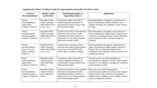 11
Supplemental Table 2: Grading strength of recommendation and quality of evidence rating
Grade of
Recommendation*
Benefit vs Risk
and Burdens
Methodologic Quality of
Supporting Evidence
Implications
Strong
recommendation,
high-quality
evidence, Grade 1A
Desirable effects
clearly outweigh
undesirable effects,
or vice versa
Consistent evidence from RCTs
without important limitations or
exceptionally strong evidence from
observational studies
Recommendation can apply to most patients in
most circumstances; further research is very
unlikely to change our confidence in the estimate
of effect
Strong
recommendation,
moderate-quality
evidence, Grade 1B
Desirable effects
clearly outweigh
undesirable effects,
or vice versa
Evidence from RCTs with important
limitations (inconsistent results,
methodological flaws, indirect or
imprecise), or very strong evidence
from observational studies
Recommendation can apply to most patients in
most circumstances; higher quality research may
well have an important impact on our confidence
in the estimate of effect and may change the
estimate
Strong
recommendation,
low or very low-
quality evidence,
Grade 1C
Desirable effects
clearly outweigh
undesirable effects,
or vice versa
Evidence for at least one critical
outcome from observational studies,
case series, or from RCTS with
serious flaws or indirect evidence
Recommendation can apply to most patients in
many circumstances; higher-quality research is
likely to have an important impact on our
confidence in the estimate of effect and may well
change the estimate
Weak
recommendation,
high-quality
evidence, Grade 2A
Desirable effects
closely balanced
with undesirable
effects
Consistent evidence from RCTs
without important limitations or
exceptionally strong evidence from
observational studies
The best action may differ depending on
circumstances or patient or society values; further
research is very unlikely to change our confidence
in the estimate of effect
Weak
recommendation,
moderate-quality
evidence, Grade 2B
Desirable effects
closely balanced
with undesirable
effects
Evidence from RCTs with important
limitations (inconsistent results,
methodological flaws, indirect or
imprecise), or very strong evidence
from observational studies
Best action may differ depending on
circumstances or patient or society values; higher-
quality research may well have an important
impact on our confidence in the estimate of effect
and may change the estimate
 
