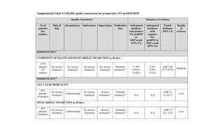 28
Supplemental Table 9. GRADE quality assessment for preoperative NT-proBNP/BNP
Quality Assessment Summary of evidence
No of
patients
(No
studies)
Risk of
bias
Inconsistency Indirectness Imprecision Publication
bias
Anticipated
incidence
with positive
NT-proBNP
or
BNP result
(95% CI)
Anticipated
incidence
with
negative
NT-
proBNP or
BNP result
(95% CI)
Pooled
Estimate
(95% CI)
Quality
of
evidence
RODSETH 201417
COMPOSITE OF DEATH AND MYOCARDIAL INFARCTION at 30 days
2179
patients
(18
studies)
No serious
limitation
No serious
limitation
No serious
limitation
No serious
limitation
Potential
limitation(1)
21.8%
(19.0%-
24.8%)
4.9%
(3.9%-
6.1%)
aOR 3.40
(2.57-4.47)
Moderate
RODSETH 201118
ALL-CAUSE MORTALITY
850
patients
(6 studies)
No serious
limitation
Undetermined
No serious
limitation
Serious
limitation(2)
Potential
limitation(3)
N/A N/A
aOR 3.1
(1.4-6.7)
Low
MYOCARDIAL INFARCTION at 30 days
850
patients
(6 studies)
No serious
limitation
Undetermined
No serious
limitation
Serious
limitation(2)
Potential
limitation(3)
N/A N/A
aOR 7.5
(4.1-13.6
Low
 
