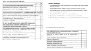 13. Porcentaje de pacientes con sepsis en que se completan todos los elementos aplicables del
conjunto de medidas en las primeras 24 horas
Indicadores de resultados
1. Porcentaje de pacientes en que se normaliza el lactato plasmático a las 24 horas desde la
detección de la sepsis
2. Porcentaje de tratamiento antibiótico empírico apropiado en pacientes con sepsis
3. Porcentaje de pacientes con presión arterial media ≥ 65 mmHg a las seis horas desde el
inicio de la resucitación por hipotensión
4. Mortalidad hospitalaria en pacientes con sepsis y shock séptico
5. Duración de la estancia hospitalaria en pacientes con sepsis y shock séptico
6. Porcentaje de pacientes fallecidos con sepsis sobre el total de fallecimientos en el hospital
10
Tabla IX. Check-list de activación del código sepsis
S N NP
1. ¿Tiene el paciente una infección aguda sospechada o documentada?
2. ¿Cumple dos o más criterios qSOFA? (anotar número)
3. ¿Cumple otros criterios de disfunción orgánica? (especificar)
Si son positivas las respuestas a la pregunta 1 y 2 o 3, activar el código sepsis. Registrarlo en
la historia clínica y anotar la fecha y hora de inicio de la sepsis y de activación (la hora de inicio
es la de la determinación de qSOFA positivo o detección de la disfunción orgánica).
Toma y registro de constantes vitales (PA, FC, FR, temperatura), nivel de
conciencia, medición de diuresis, pulsioximetría
Puntuación NEWS (anotar):
Canulación venosa (x2), obtención de hemocultivos (x2) y analítica de perfil
de sepsis, incluyendo determinación de lactato. Cálculo de la puntuación
SOFA (anotar número) y confirmación del diagnóstico de sepsis
Toma de cultivos de los focos sospechosos de infección
Inicio de la antibioterapia empírica en la primera hora desde el inicio de la
sepsis (acorde a los protocolos locales de antibioterapia). Registrar la fecha
y hora de administración de la primera dosis
En caso de hipotensión o hiperlactacidemia > 4 mmol/L, administrar al
menos 30 ml/kg de cristaloides en las primeras 3 horas
Investigación del foco completa (pruebas de imagen, analítica, toma de
muestras para microbiología, interconsultas si procede, etc.)
Control del foco de infección, si procede
Documento de Consenso Código Sepsis Madrid
Iniciar noradrenalina en caso de hipotensión refractaria a la fluidoterapia,
para mantener PAM ≥ 65 mmHg
Seriación de los niveles de láctico, en caso de hiperlactacidemia o
hipotensión
Consulta con Medicina Intensiva/Reanimación
Ingreso en UCI/Reanimación
Reevaluación completa en seis horas
Reevaluación completa en 24 horas
Analítica de control en las primeras 24 horas
Revisar diariamente la adecuación del tratamiento antibiótico
 