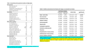 Tabla 1. Características de los pacientes incluidos en Código Sepsis
Datos generales
Edad años (media, DE) 72 15
Sexo: varón (N, %) 141 60
Hospitalización 3 meses prévios (N, %) 80 34
Antibióticos 3 meses prévios (N, %) 73 31
Servicio: Urgencias (N, %) 188 79
Comorbilidad
Insuficiencia renal (N, %) 45 19
Diabetes mellitus (N, %) 65 27
Inmunosupresion (N, %) 51 21
Hipertensión (N, %) 125 53
Cardiopatia isquémica (N, %) 35 15
Accidente cerebrovascular (N, %) 20 8
Neoplasia (N, %) 62 26
Datos clínicos y analíticos
FC lpm (media, DE) 104 25
TAS mmHg (media, DE) 107 28
Hematocrito % (media, DE) 38 7,5
Leucocitos xL (media, DE) 11916 12526
Plaquetas xL (media, DE) 180672 156527
Láctico mmol/L (media, DE) 3,5 3,2
Procalcitonina mg/dL (media, DE) 15 26
Creatinina mg/dL (media, DE) 1,6 1,1
Bilirrubina mg/dL (media, DE) 1,3 1,4
PaO2/FiO2 (media, DE) 262 123
SAO2/FiO2 (media, DE) 164 157
Datos de gravedad
SOFA (media, DE) 7,8 4,6
APACHE (media, DE) 19,3 7,9
Ingreso UCI (N, %) 79 33
Estancia UCI en días (media, DE) 9 16
Estancia global en días (media, DE) 15 28
Mortalidad a los 30 días (N, %) 56 24
Mortalidad a los 60 días (N, %) 168 71
Tabla 1. Se representa la media y desviación estándar (DE) de las variables cuantitativas, y el
número (N) y porcentaje de las cualitativas.
Tabla 2. Análisis univariante de los factores de riesgo y su asociación con exitus
FACTOR DE RIESGO
OR (IC 95%) significación
SI (n,%) NO(n,%)
Edad > de 65 años 50 (29%) 6 (9%) 3,22 (1,45 – 7,14) p<0,05
Sexo (varones) 34 (24%) 22 (23%) 1,05 (0,66 - 1,68) p>0,05
Insuficiencia renal 13 (29%) 43 (22%) 1,29 (0,76 – 2,19) p>0,05
Diabetes mellitus 16 (25%) 40 (23%) 1,06 (0,64 - 1,75) p>0,05
Inmunosupresión 12 (24%) 44 (24%) 0,99 (0,57 – 1,74) p>0,05
Hipertensión 30 (24%) 26 (23%) 1,03 (0,65 – 1,64) p>0,05
Cardiopatía isquémica 8 (23%) 48 (24%) 0,96 (0,50 – 1,86) p>0,05
Accidente cerebrovascular 3 (15%) 53 (24%) 0,61 (0,21 – 1,79) p>0,05
Neoplasia 19 (31%) 37 (21%) 1,45 (0,90 – 2,32) p>0,05
Hospitalización 3 meses previos 19 (24%) 37 (24%) 1,01 (0,62 – 1,63) p>0,05
Antibioterapia 3 meses previos 13 (18%) 43 (26%) 0,68 (0,39 – 1,18) p>0,05
Precisa cuidados sanitarios 11 (31%) 45 (22%) 1,41 (0,81 – 2,45) p>0,05
Tabla 2. Número (n) y porcentaje de exitus con alerta de Código Sepsis en función de que tuvieran o
no cada factor de riesgo. Se consideró que el número de exitus se distribuía de manera diferente en
aquellos que tenían el factor de riesgo y aquellos que no cuando p<0,05 (señalado en negrita)
(Material y método??).
No se yo si no habría que poner los valores de la p no solo >0,05 en ambas tablas
Tabla 3. Análisis univariante de los factores predictores y su asociación con exitus
Exitus (N 56) No exitus (N 181) significación
 