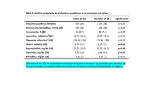(Material y método??).
No se yo si no habría que poner los valores de la p no solo >0,05 en ambas tablas
Tabla 3. Análisis univariante de los factores predictores y su asociación con exitus
Exitus (N 56) No exitus (N 181) significación
Frecuencia cardiaca, lpm (DE) 103 (29) 104 (23) p>0,05
Tensión arterial sistólica, mmHg (DE) 107 (29) 108 (28) p>0,05
Hematocrito, % (DE) 36 (8,7) 38 (7,1) p>0,05
Leucocitos, miles/mm3
(DE) 12,31 (10,4) 11,80 (13,1) p>0,05
Plaquetas, miles/mm3
(DE) 210,36 (216) 171,81 (133) p>0,05
Láctico, mmol/L (DE) 6,10 (5,1) 2,62 (1,5) p<0,05
Procalcitonina, mg/dL (DE) 23,27 (32,0) 12,73 (24,2) p<0,05
Creatinina, mg/dL (DE) 2,30 (1,4) 1,46 (0,9) p<0,05
Bilirrubina, mg/dL (DE) 1,81 (2) 1,09 (1) p>0,05
Distribución de cada factor predictor en función de exitus o no exitus. Se consideró que un factor de
riesgo se distribuía de manera diferente en exitus y no exitus cuando p<0,05 (señalado en negrita).
 