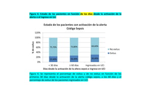 Figura 4. Estado de los pacientes en función de los días desde la activación de la
alerta o el ingreso en Uci
23,40% 26,40% 30,40%
75,70% 72,80% 69,60%
0%
20%
40%
60%
80%
100%
120%
< 30 días ≥ 60 días Ingresados en UCI
%deexitus
Días desde la activación de la altera sepsis e ingreso en UCI
Estado de los pacientes con activación de la alerta
Código Sepsis
No exitus
Exitus
Figura 4. Se representa el porcentaje de exitus y de no exitus en función de los
primeros 30 días desde la activación de la alerta código sepsis, a los 60 días y el
porcentaje de exitus de los pacientes ingresados en UCI
Figura 5. Mortalidad según las combinaciones procalcitonina y láctico, e índice shock
 