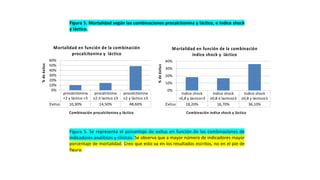 primeros 30 días desde la activación de la alerta código sepsis, a los 60 días y el
porcentaje de exitus de los pacientes ingresados en UCI
Figura 5. Mortalidad según las combinaciones procalcitonina y láctico, e índice shock
y láctico.
Figura 5. Se representa el porcentaje de exitus en función de las combinaciones de
indicadores analíticos y clínicos. Se observa que a mayor número de indicadores mayor
porcentaje de mortalidad. Creo que esto va en los resultados escritos, no en el pie de
figura.
procalcitonina
<2 y láctico <3
procalcitoina
≥2 ó lactico ≥3
procalcitonina
≥2 y láctico ≥3
Exitus 10,30% 14,50% 48,60%
0%
10%
20%
30%
40%
50%
60%
%deéxitus
Combinación procalcitonina y láctico
Mortalidad en función de la combinación
procalcitonina y láctico
Indice shock
<0,8 y láctico<3
Indice shock
≥0,8 ó lactico≥3
Indice shock
≥0,8 y láctico≥3
Exitus 18,20% 16,70% 36,10%
0%
10%
20%
30%
40%
%deéxitus
Combinación índice shock y láctico
Mortalidad en función de la combinación
índice shock y láctico
 