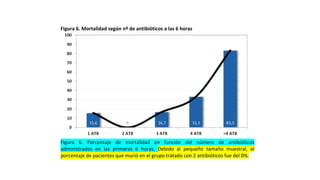 Figura 6. Mortalidad según nº de antibióticos a las 6 horas
Figura 6. Porcentaje de mortalidad en función del número de antibióticos
administrados en las primeras 6 horas. Debido al pequeño tamaño muestral, el
porcentaje de pacientes que murió en el grupo tratado con 2 antibióticos fue del 0%.
Creo que esto va en la discusión, no en el pie de figura.
 