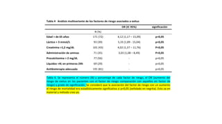 Tabla 4 Análisis multivariante de los factores de riesgo asociados a exitus
OR (IC 95%) significación
N (%)
Edad > de 65 años 171 (72) 4,12 (1,17 – 15,09) p<0,05
Láctico > 3 mmol/L 93 (39) 5,33 (1,89 - 15,04) p<0,05
Creatinina >1,2 mg/dL 101 (43) 4,02 (1,37 – 11,76) P<0,05
Administración de aminas 71 (35) 3,03 (1,08 – 8,49) P<0,05
Procalcitonina > 2 mg/dL 77 (56) - p>0,05
Líquidos >4L en primeras 24h 69 (29) - p>0,05
Antibioterapia adecuada 191 (81) - p>0,05
Tabla 4. Se representa el número (N) y porcentaje de cada factor de riesgo, el OR (aumento del
riesgo de exitus en los pacientes con el factor de riesgo comparación con aquellos sin factor de
riesgo) y grado de significación. Se consideró que la asociación del factor de riesgo con un aumento
el riesgo de mortalidad era estadísticamente significativa si p<0,05 (señalado en negrita). Esto va en
material y método creo yo.
 