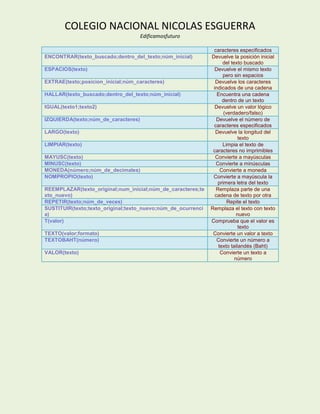 COLEGIO NACIONAL NICOLAS ESGUERRA
                                     Edificamosfuturo

                                                               caracteres especificados
ENCONTRAR(texto_buscado;dentro_del_texto;núm_inicial)         Devuelve la posición inicial
                                                                    del texto buscado
ESPACIOS(texto)                                                Devuelve el mismo texto
                                                                    pero sin espacios
EXTRAE(texto;posicion_inicial;núm_caracteres)                   Devuelve los caracteres
                                                               indicados de una cadena
HALLAR(texto_buscado;dentro_del_texto;núm_inicial)               Encuentra una cadena
                                                                    dentro de un texto
IGUAL(texto1;texto2)                                            Devuelve un valor lógico
                                                                    (verdadero/falso)
IZQUIERDA(texto;núm_de_caracteres)                               Devuelve el número de
                                                               caracteres especificados
LARGO(texto)                                                    Devuelve la longitud del
                                                                            texto
LIMPIAR(texto)                                                      Limpia el texto de
                                                               caracteres no imprimibles
MAYUSC(texto)                                                   Convierte a mayúsculas
MINUSC(texto)                                                   Convierte a minúsculas
MONEDA(número;núm_de_decimales)                                    Convierte a moneda
NOMPROPIO(texto)                                               Convierte a mayúscula la
                                                                 primera letra del texto
REEMPLAZAR(texto_original;num_inicial;núm_de_caracteres;te      Remplaza parte de una
xto_nuevo)                                                      cadena de texto por otra
REPETIR(texto;núm_de_veces)                                           Repite el texto
SUSTITUIR(texto;texto_original;texto_nuevo;núm_de_ocurrenci   Remplaza el texto con texto
a)                                                                         nuevo
T(valor)                                                      Comprueba que el valor es
                                                                            texto
TEXTO(valor;formato)                                           Convierte un valor a texto
TEXTOBAHT(número)                                                Convierte un número a
                                                                  texto tailandés (Baht)
VALOR(texto)                                                       Convierte un texto a
                                                                          número
 