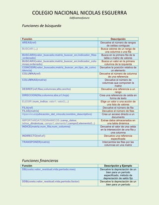 COLEGIO NACIONAL NICOLAS ESGUERRA
                                          Edificamosfuturo

Funciones de búsqueda


Función                                                                  Descripción
AREAS(ref)                                                    Devuelve el número de rangos
                                                                     de celdas contiguas
BUSCAR (...)                                                  Busca valores de un rango de
                                                                    una columna o una fila
BUSCARH(valor_buscado;matriz_buscar_en;indicador_filas         Busca en la primera fila de la
;ordenado)                                                        tabla o matriz de valores
BUSCARV(valor_buscado;matriz_buscar_en;indicador_colu          Busca un valor en la primera
mnas;ordenado)                                                     columna de la izquierda
COINCIDIR(valor_buscado;matriz_buscar_en;tipo_de_coinc       Devuelve la posición relativa de
idencia)                                                                 un elemento
COLUMNA(ref)                                                 Devuelve el número de columna
                                                                      de una referencia
COLUMNAS(matriz)                                                   Devuelve el número de
                                                                columnas que componen la
                                                                            matriz
DESREF(ref;filas;columnas;alto;ancho)                         Devuelve una referencia a un
                                                                             rango
DIRECCION(fila;columna;abs;a1;hoja)                          Crea una referencia de celda en
                                                                        forma de texto
ELEGIR (num_indice; valor1; valor2;...)                       Elige un valor o una acción de
                                                                     una lista de valores
FILA(ref)                                                        Devuelve el número de fila
FILAS(matriz)                                                  Devuelve el número de filas
Hipervínculo(ubicación_del_vínculo;nombre_descriptivo)         Crea un acceso directo a un
                                                                          documento
IMPORTARDATOSDINAMICOS (camp_datos;                           Extrae datos almacenados en
tablas_dinámicas; campo1; elemento1;campo2;elemento2...)             una tabla dinámica
INDICE(matriz;num_fila;num_columna)                          Devuelve el valor de una celda
                                                              en la intersección de una fila y
                                                                         una columna
INDIRECTO(ref;a1)                                                 Devuelve una referencia
                                                                         especificada
TRANSPONER(matriz)                                              Intercambia las filas por las
                                                                   columnas en una matriz




Funciones financieras
Función                                                         Descripción y Ejemplo
DB(costo;valor_residual;vida;periodo;mes)                    Devuelve la depreciación de un
                                                                 bien para un período
                                                                especificado, método de
                                                               depreciación de saldo fijo
DDB(costo;valor_residual;vida;periodo;factor)                Devuelve la depreciación de un
                                                                 bien para un período
 