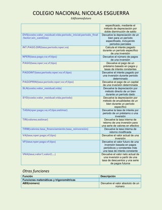 COLEGIO NACIONAL NICOLAS ESGUERRA
                                     Edificamosfuturo

                                                                  especificado, mediante el
                                                                método de depreciación por
                                                                 doble disminución de saldo
DVS(costo;valor_residual;vida;periodo_inicial;periodo_final   Devuelve la depreciación de un
;factor;sin_cambios)                                                 bien para un período
                                                                   especificado, incluyendo
                                                                      periodos parciales
INT.PAGO.DIR(tasa;periodo;nper;va)                                Calcula el interés pagado
                                                               durante un período específico
                                                                       de una inversión
NPER(tasa;pago;va;vf;tipo)                                     Devuelve el número de pagos
                                                                       de una inversión
PAGO(tasa;nper;va;vf;tipo)                                         Devuelve el pago de un
                                                               préstamo basado en pagos y
                                                                tasas de interés constantes
PAGOINT(tasa;periodo;nper;va;vf;tipo)                         Devuelve el interés pagado por
                                                               una inversión durante periodo
                                                                         determinado
PAGOPRIN(tasa;periodo;nper;va;vf;tipo)                        Devuelve el pago de un capital
                                                               de una inversión determinada
SLN(costo;valor_residual;vida)                                 Devuelve la depreciación por
                                                                  método directo de un bien
                                                                   durante un período dado
SYD(costo;valor_residual;vida;periodo)                         Devuelve la depreciación por
                                                               método de anualidades de un
                                                                   bien durante un período
                                                                           específico
TASA(nper;pago;va;vf;tipo;estimar)                            Devuelve la tasa de interés por
                                                               periodo de un préstamo o una
                                                                           inversión
TIR(valores;estimar)                                            Devuelve la tasa interna de
                                                               retorno de una inversión para
                                                              una serie de valores en efectivo
TIRM(valores;tasa_financiamiento;tasa_reinversión)              Devuelve la tasa interna de
                                                                      retorno modificada
VA(tasa;nper;pago;vf;tipo)                                    Devuelve el valor actual de una
                                                                           inversión
VF(tasa;nper;pago;vf;tipo)                                    Devuelve el valor futuro de una
                                                                 inversión basada en pagos
                                                                periódicos y constantes más
                                                               una tasa de interés constante
VNA(tasa;valor1;valor2;...)                                   Devuelve el valor neto actual de
                                                                una inversión a partir de una
                                                              tasa de descuentos y una serie
                                                                       de pagos futuros


Otras funciones
Función                                                       Descripción
Funciones matemáticas y trigonométricas
ABS(número)                                                   Devuelve el valor absoluto de un
                                                                          número
 