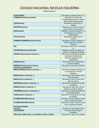COLEGIO NACIONAL NICOLAS ESGUERRA
                                     Edificamosfuturo

ALEATORIO()                                             Devuelve un número entre 0 y 1
COMBINAT(número;tamaño)                                       Devuelve el número de
                                                        combinaciones para un número
                                                           determinado de elementos
COS(número)                                                Devuelve el coseno de un
                                                                      ángulo
ENTERO(número)                                           Redondea un número hasta el
                                                          entero inferior más próximo
EXP(número)                                             Realiza el cálculo de elevar "e" a
                                                            la potencia de un número
                                                                   determinado
FACT(número)                                               Devuelve el factorial de un
                                                                     número
NUMERO.ROMANO(número,forma)                              Devuelve el número pasado en
                                                           formato decimal a número
                                                                     Romano
PI()                                                    Devuelve el valor de la constante
                                                                        pi
POTENCIA(número;potencia)                                Realiza el cálculo de elevar un
                                                         número a la potencia indicada
PRODUCTO(número1;número2;...)                           Devuelve el resultado de realizar
                                                             el producto de todos los
                                                             números pasados como
                                                                   argumentos
RAIZ(número)                                             Devuelve la raíz cuadrada del
                                                                 número indicado
RESIDUO(número;núm_divisor)                              Devuelve el resto de la división
Funciones estadísticas
MEDIA.ARMO(número1;número2;...)                         Devuelve la media armónica de
                                                            un conjunto de números
                                                                      positivos
MAX(número1;número2;...)                                 Devuelve el valor máximo de la
                                                                  lista de valores
MIN(número1;número2;...)                                 Devuelve el valor mínimo de la
                                                                  lista de valores
MEDIANA(número1;número2;...)                             Devuelve la mediana de la lista
                                                                     de valores
MODA(número1;número2;...)                                 Devuelve el valor que más se
                                                           repite en la lista de valores
PROMEDIO(número1;número2;...)                           Devuelve la media aritmética de
                                                                la lista de valores
VAR(número1;número2;...)                                Devuelve la varianza de una lista
                                                                     de valores
K.ESIMO.MAYOR(matriz;k)                                 Devuelve el valor k-ésimo mayor
                                                            de un conjunto de datos
K.ESIMO.MENOR(matriz;k)                                 Devuelve el valor k-ésimo menor
                                                            de un conjunto de datos
Funciones lógicas
FALSO()                                                  Devuelve el valor lógico Falso
VERDADERO                                                  Devuelve el valor lógico
                                                                  Verdadero
SI(prueba_logica;valor_si_verdadero;valor_si_falso)     Devuelve un valor u otro, según
 