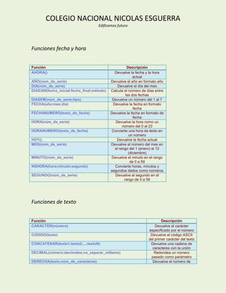 COLEGIO NACIONAL NICOLAS ESGUERRA
                                    Edificamos futuro




Funciones fecha y hora


Función                                                Descripción
AHORA()                                        Devuelve la fecha y la hora
                                                           actual
AÑO(núm_de_serie)                           Devuelve el año en formato año
DIA(núm_de_serie)                                Devuelve el día del mes
DIAS360(fecha_inicial;fecha_final;método)   Calcula el número de días entre
                                                      las dos fechas
DIASEM(núm_de_serie;tipo)                    Devuelve un número del 1 al 7
FECHA(año;mes;día)                            Devuelve la fecha en formato
                                                           fecha
FECHANUMERO(texto_de_fecha)                 Devuelve la fecha en formato de
                                                           fecha
HORA(núm_de_serie)                             Devuelve la hora como un
                                                    número del 0 al 23
HORANUMERO(texto_de_fecha)                   Convierte una hora de texto en
                                                        un número
HOY()                                           Devuelve la fecha actual
MES(núm_de_serie)                           Devuelve el número del mes en
                                               el rango del 1 (enero) al 12
                                                        (diciembre)
MINUTO(núm_de_serie)                        Devuelve el minuto en el rango
                                                         de 0 a 59
NSHORA(hora;minuto;segundo)                    Convierte horas, minutos y
                                            segundos dados como números
SEGUNDO(núm_de_serie)                          Devuelve el segundo en el
                                                     rango de 0 a 59




Funciones de texto


Función                                                                   Descripción
CARACTER(número)                                                      Devuelve el carácter
                                                                  específicado por el número
CODIGO(texto)                                                      Devuelve el código ASCII
                                                                  del primer carácter del texto
CONCATENAR(texto1;texto2;...;textoN)                               Devuelve una cadena de
                                                                    caracteres con la unión
DECIMAL(número;decimales;no_separar_millares)                        Redondea un número
                                                                   pasado como parámetro
DERECHA(texto;núm_de_caracteres)                                    Devuelve el número de
 