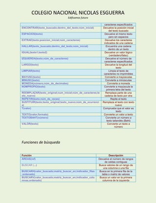 COLEGIO NACIONAL NICOLAS ESGUERRA
                                   Edificamos futuro

                                                               caracteres especificados
ENCONTRAR(texto_buscado;dentro_del_texto;núm_inicial)         Devuelve la posición inicial
                                                                    del texto buscado
ESPACIOS(texto)                                                Devuelve el mismo texto
                                                                    pero sin espacios
EXTRAE(texto;posicion_inicial;núm_caracteres)                   Devuelve los caracteres
                                                               indicados de una cadena
HALLAR(texto_buscado;dentro_del_texto;núm_inicial)               Encuentra una cadena
                                                                    dentro de un texto
IGUAL(texto1;texto2)                                            Devuelve un valor lógico
                                                                    (verdadero/falso)
IZQUIERDA(texto;núm_de_caracteres)                               Devuelve el número de
                                                               caracteres especificados
LARGO(texto)                                                    Devuelve la longitud del
                                                                            texto
LIMPIAR(texto)                                                      Limpia el texto de
                                                               caracteres no imprimibles
MAYUSC(texto)                                                   Convierte a mayúsculas
MINUSC(texto)                                                   Convierte a minúsculas
MONEDA(número;núm_de_decimales)                                    Convierte a moneda
NOMPROPIO(texto)                                               Convierte a mayúscula la
                                                                 primera letra del texto
REEMPLAZAR(texto_original;num_inicial;núm_de_caracteres;te      Remplaza parte de una
xto_nuevo)                                                      cadena de texto por otra
REPETIR(texto;núm_de_veces)                                           Repite el texto
SUSTITUIR(texto;texto_original;texto_nuevo;núm_de_ocurrenci   Remplaza el texto con texto
a)                                                                         nuevo
T(valor)                                                      Comprueba que el valor es
                                                                            texto
TEXTO(valor;formato)                                           Convierte un valor a texto
TEXTOBAHT(número)                                                Convierte un número a
                                                                  texto tailandés (Baht)
VALOR(texto)                                                       Convierte un texto a
                                                                          número




Funciones de búsqueda


Función                                                            Descripción
AREAS(ref)                                                Devuelve el número de rangos
                                                                de celdas contiguas
BUSCAR (...)                                              Busca valores de un rango de
                                                               una columna o una fila
BUSCARH(valor_buscado;matriz_buscar_en;indicador_filas     Busca en la primera fila de la
;ordenado)                                                   tabla o matriz de valores
BUSCARV(valor_buscado;matriz_buscar_en;indicador_colu      Busca un valor en la primera
mnas;ordenado)                                                columna de la izquierda
 