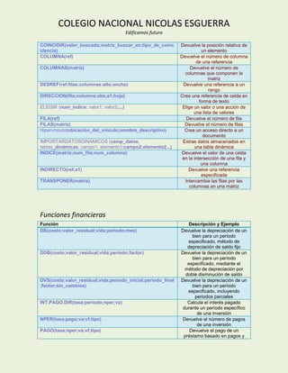 COLEGIO NACIONAL NICOLAS ESGUERRA
                                          Edificamos futuro

COINCIDIR(valor_buscado;matriz_buscar_en;tipo_de_coinc        Devuelve la posición relativa de
idencia)                                                                 un elemento
COLUMNA(ref)                                                  Devuelve el número de columna
                                                                      de una referencia
COLUMNAS(matriz)                                                   Devuelve el número de
                                                                columnas que componen la
                                                                            matriz
DESREF(ref;filas;columnas;alto;ancho)                          Devuelve una referencia a un
                                                                             rango
DIRECCION(fila;columna;abs;a1;hoja)                           Crea una referencia de celda en
                                                                        forma de texto
ELEGIR (num_indice; valor1; valor2;...)                        Elige un valor o una acción de
                                                                     una lista de valores
FILA(ref)                                                        Devuelve el número de fila
FILAS(matriz)                                                   Devuelve el número de filas
Hipervínculo(ubicación_del_vínculo;nombre_descriptivo)          Crea un acceso directo a un
                                                                          documento
IMPORTARDATOSDINAMICOS (camp_datos;                            Extrae datos almacenados en
tablas_dinámicas; campo1; elemento1;campo2;elemento2...)             una tabla dinámica
INDICE(matriz;num_fila;num_columna)                           Devuelve el valor de una celda
                                                               en la intersección de una fila y
                                                                         una columna
INDIRECTO(ref;a1)                                                 Devuelve una referencia
                                                                         especificada
TRANSPONER(matriz)                                              Intercambia las filas por las
                                                                   columnas en una matriz




Funciones financieras
Función                                                          Descripción y Ejemplo
DB(costo;valor_residual;vida;periodo;mes)                     Devuelve la depreciación de un
                                                                   bien para un período
                                                                 especificado, método de
                                                                 depreciación de saldo fijo
DDB(costo;valor_residual;vida;periodo;factor)                 Devuelve la depreciación de un
                                                                   bien para un período
                                                                 especificado, mediante el
                                                                método de depreciación por
                                                                doble disminución de saldo
DVS(costo;valor_residual;vida;periodo_inicial;periodo_final   Devuelve la depreciación de un
;factor;sin_cambios)                                               bien para un período
                                                                 especificado, incluyendo
                                                                    periodos parciales
INT.PAGO.DIR(tasa;periodo;nper;va)                               Calcula el interés pagado
                                                               durante un período específico
                                                                     de una inversión
NPER(tasa;pago;va;vf;tipo)                                    Devuelve el número de pagos
                                                                     de una inversión
PAGO(tasa;nper;va;vf;tipo)                                        Devuelve el pago de un
                                                               préstamo basado en pagos y
 
