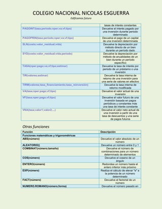 COLEGIO NACIONAL NICOLAS ESGUERRA
                                     Edificamos futuro

                                                           tasas de interés constantes
PAGOINT(tasa;periodo;nper;va;vf;tipo)                    Devuelve el interés pagado por
                                                          una inversión durante periodo
                                                                    determinado
PAGOPRIN(tasa;periodo;nper;va;vf;tipo)                   Devuelve el pago de un capital
                                                          de una inversión determinada
SLN(costo;valor_residual;vida)                            Devuelve la depreciación por
                                                             método directo de un bien
                                                              durante un período dado
SYD(costo;valor_residual;vida;periodo)                    Devuelve la depreciación por
                                                          método de anualidades de un
                                                              bien durante un período
                                                                      específico
TASA(nper;pago;va;vf;tipo;estimar)                       Devuelve la tasa de interés por
                                                          periodo de un préstamo o una
                                                                      inversión
TIR(valores;estimar)                                       Devuelve la tasa interna de
                                                          retorno de una inversión para
                                                         una serie de valores en efectivo
TIRM(valores;tasa_financiamiento;tasa_reinversión)         Devuelve la tasa interna de
                                                                 retorno modificada
VA(tasa;nper;pago;vf;tipo)                               Devuelve el valor actual de una
                                                                      inversión
VF(tasa;nper;pago;vf;tipo)                               Devuelve el valor futuro de una
                                                            inversión basada en pagos
                                                           periódicos y constantes más
                                                          una tasa de interés constante
VNA(tasa;valor1;valor2;...)                              Devuelve el valor neto actual de
                                                           una inversión a partir de una
                                                         tasa de descuentos y una serie
                                                                  de pagos futuros


Otras funciones
Función                                                  Descripción
Funciones matemáticas y trigonométricas
ABS(número)                                              Devuelve el valor absoluto de un
                                                                      número
ALEATORIO()                                              Devuelve un número entre 0 y 1
COMBINAT(número;tamaño)                                       Devuelve el número de
                                                         combinaciones para un número
                                                            determinado de elementos
COS(número)                                                 Devuelve el coseno de un
                                                                      ángulo
ENTERO(número)                                            Redondea un número hasta el
                                                           entero inferior más próximo
EXP(número)                                              Realiza el cálculo de elevar "e" a
                                                            la potencia de un número
                                                                   determinado
FACT(número)                                                Devuelve el factorial de un
                                                                      número
NUMERO.ROMANO(número,forma)                               Devuelve el número pasado en
 