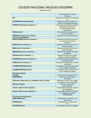COLEGIO NACIONAL NICOLAS ESGUERRA
                                     Edificamos futuro

                                                            formato decimal a número
                                                                     Romano
PI()                                                     Devuelve el valor de la constante
                                                                         pi
POTENCIA(número;potencia)                                 Realiza el cálculo de elevar un
                                                          número a la potencia indicada
PRODUCTO(número1;número2;...)                            Devuelve el resultado de realizar
                                                             el producto de todos los
                                                             números pasados como
                                                                   argumentos
RAIZ(número)                                              Devuelve la raíz cuadrada del
                                                                 número indicado
RESIDUO(número;núm_divisor)                               Devuelve el resto de la división
Funciones estadísticas
MEDIA.ARMO(número1;número2;...)                          Devuelve la media armónica de
                                                             un conjunto de números
                                                                       positivos
MAX(número1;número2;...)                                  Devuelve el valor máximo de la
                                                                   lista de valores
MIN(número1;número2;...)                                  Devuelve el valor mínimo de la
                                                                   lista de valores
MEDIANA(número1;número2;...)                              Devuelve la mediana de la lista
                                                                      de valores
MODA(número1;número2;...)                                  Devuelve el valor que más se
                                                            repite en la lista de valores
PROMEDIO(número1;número2;...)                            Devuelve la media aritmética de
                                                                 la lista de valores
VAR(número1;número2;...)                                 Devuelve la varianza de una lista
                                                                      de valores
K.ESIMO.MAYOR(matriz;k)                                  Devuelve el valor k-ésimo mayor
                                                             de un conjunto de datos
K.ESIMO.MENOR(matriz;k)                                  Devuelve el valor k-ésimo menor
                                                             de un conjunto de datos
Funciones lógicas
FALSO()                                                   Devuelve el valor lógico Falso
VERDADERO                                                    Devuelve el valor lógico
                                                                    Verdadero
SI(prueba_logica;valor_si_verdadero;valor_si_falso)      Devuelve un valor u otro, según
                                                          se cumpla o no una condición
NO(valor_lógico)                                              Invierte el valor lógico
                                                                  proporcionado
Y(valor_logico1;valor_logico2;...)                       Comprueba si todos los valores
                                                                 son verdaderos
O(valor_logico1;valor_logico2;...)                       Comprueba si algún valor lógico
                                                            es verdadero y devuelve
                                                                  VERDADERO
Funciones de información
ESBLANCO(valor)                                           Comprueba si se refiere a una
                                                                 celda vacía
ESERR(valor)                                              Comprueba si un valor es un
                                                                    error
ESLOGICO(valor)                                          Comprueba si un valor es lógico
 