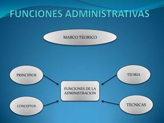 MARCO TEORICO




PRINCIPIOS                     TEORIA


             FUNCIONES DE LA
             ADMINISTRACION


CONCEPTOS                      TECNICAS
 