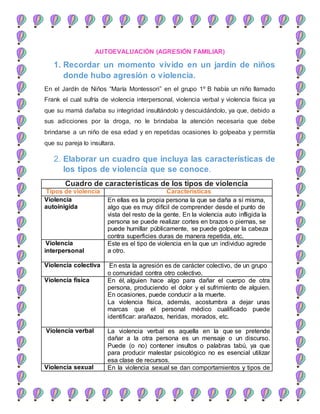 AUTOEVALUACIÓN (AGRESIÓN FAMILIAR)
1. Recordar un momento vivido en un jardín de niños
donde hubo agresión o violencia.
En el Jardín de Niños “María Montessori” en el grupo 1º B había un niño llamado
Frank el cual sufría de violencia interpersonal, violencia verbal y violencia física ya
que su mamá dañaba su integridad insultándolo y descuidándolo, ya que, debido a
sus adicciones por la droga, no le brindaba la atención necesaria que debe
brindarse a un niño de esa edad y en repetidas ocasiones lo golpeaba y permitía
que su pareja lo insultara.
2. Elaborar un cuadro que incluya las características de
los tipos de violencia que se conoce.
Cuadro de características de los tipos de violencia
Tipos de violencia Características
Violencia
autoinigida
En ellas es la propia persona la que se daña a sí misma,
algo que es muy difícil de comprender desde el punto de
vista del resto de la gente. En la violencia auto infligida la
persona se puede realizar cortes en brazos o piernas, se
puede humillar públicamente, se puede golpear la cabeza
contra superficies duras de manera repetida, etc.
Violencia
interpersonal
Este es el tipo de violencia en la que un individuo agrede
a otro.
Violencia colectiva En esta la agresión es de carácter colectivo, de un grupo
o comunidad contra otro colectivo.
Violencia física En él, alguien hace algo para dañar el cuerpo de otra
persona, produciendo el dolor y el sufrimiento de alguien.
En ocasiones, puede conducir a la muerte.
La violencia física, además, acostumbra a dejar unas
marcas que el personal médico cualificado puede
identificar: arañazos, heridas, morados, etc.
Violencia verbal La violencia verbal es aquella en la que se pretende
dañar a la otra persona es un mensaje o un discurso.
Puede (o no) contener insultos o palabras tabú, ya que
para producir malestar psicológico no es esencial utilizar
esa clase de recursos.
Violencia sexual En la violencia sexual se dan comportamientos y tipos de
 