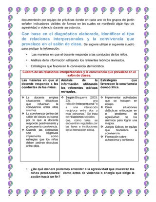 documentarán por equipo de prácticas donde en cada uno de los grupos del jardín
señalen indicadores visibles de formas en las cuales se manifestó algún tipo de
agresividad o violencia durante su estancia.
Con base en el diagnóstico elaborado, identificar el tipo
de relaciones interpersonales y la convivencia que
prevalece en el salón de clase. Se sugiere utilizar el siguiente cuadro
para analizar la información:
• Las maneras en que el docente responde a las conductas de los niños.
• Análisis de la información utilizando los referentes teóricos revisados.
• Estrategias que favorecen la convivencia democrática.
Cuadro de las relaciones interpersonales y la convivencia que prevalece en el
salón de clases.
Las maneras en que el
docente responde a las
conductas de los niños.
Análisis de la
información utilizando
los referentes teóricos
revisados.
Estrategias que
favorecen la convivencia
democrática.
 La docente emplea
situaciones didácticas
que refuerzan la
convivencia entra ellos
mismos.
 La convivencia dentro del
salón de clases es buena
por lo que la docente
responde positivamente y
promueve la convivencia.
 Cuando las conductas
son negativas
implementa como
estregias que los niños
deben pedirse disculpas
entre ellos.
 Según Bisquerra (2003:
23), una
relación interpersonal “e
s una interacción
recíproca entre dos o
más personas.” Se trata
de relaciones sociales
que, como tales, se
encuentran reguladas por
las leyes e instituciones
de la interacción social.
 Implementar actividades
que se trabajen en
equipo.
 Crear situaciones
didácticas enfocadas en
el problema de
agresividad de los
alumnos para lograr una
mejora.
 Juegos lúdicos en equipo
que favorezca la
convivencia.
 Formación sobre
autoestima y confianza
• ¿De qué manera podemos entender a la agresividad que muestran los
niños preescolares: como actos de violencia o energía que dirige la
acción hacía un fin?
 