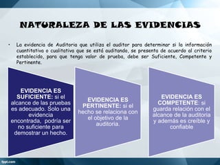 NATURALEZA DE LAS EVIDENCIAS
•

La evidencia de Auditoria que utiliza el auditor para determinar si la información
cuantitativa o cualitativa que se está auditando, se presenta de acuerdo al criterio
establecido, para que tenga valor de prueba, debe ser Suficiente, Competente y
Pertinente.

EVIDENCIA ES
SUFICIENTE: si el
alcance de las pruebas
es adecuado. Solo una
evidencia
encontrada, podría ser
no suficiente para
demostrar un hecho.

EVIDENCIA ES
PERTINENTE: si el
hecho se relaciona con
el objetivo de la
auditoria.

EVIDENCIA ES
COMPETENTE: si
guarda relación con el
alcance de la auditoria
y además es creíble y
confiable

 