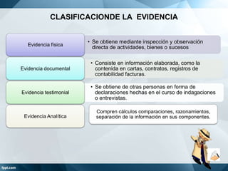 CLASIFICACIONDE LA EVIDENCIA

Evidencia física

• Se obtiene mediante inspección y observación
directa de actividades, bienes o sucesos

Evidencia documental

• Consiste en información elaborada, como la
contenida en cartas, contratos, registros de
contabilidad facturas.

Evidencia testimonial

• Se obtiene de otras personas en forma de
declaraciones hechas en el curso de indagaciones
o entrevistas.

Evidencia Analítica

Compren cálculos comparaciones, razonamientos,
separación de la información en sus componentes.

 