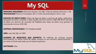 11
My SQL
MEMORIA REQUERIDA: Ediciones Express: 512 MB, Todas las demás ediciones: 1 GB
PROCESADOR: Mínimo: Procesador x64: 1,4 GHz, Recomendado:2 GHz o más
ESPACIO EN DISCO DURO: Motor de base de datos y archivos de datos, replicación,
búsqueda de texto completo y Data Quality Services mínimo 1480 MB Motor de base
de datos con Servicio de consultas de PolyBase para bases de datos muy grandes se
recomienda mínimo 4194 MB
EMPRESA RESPONSABLE: TCX DataKonsultAB,
AÑO: nace My SQL en 1995
NUMERO DE REGISTROS QUE SOPORTA: 50 millones de archivos aunque
técnicamente no tienen límite las tablas, porque no son archivos específicamente, y
por tanto el límite está dado por el sistema operativo
SOFTWARE: libre
 