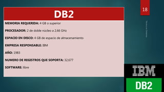 18
DB2
MEMORIA REQUERIDA: 4 GB o superior
PROCESADOR: 2 de doble núcleo a 2,66 GHz
ESPACIO EN DISCO: 4 GB de espacio de almacenamiento
EMPRESA RESPONSABLE: IBM
AÑO: 1983
NUMERO DE REGISTROS QUE SOPORTA: 32,677
SOFTWARE: libre
 