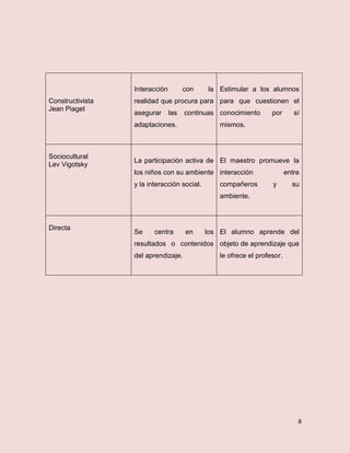 8
Constructivista
Jean Piaget
Interacción con la
realidad que procura para
asegurar las continuas
adaptaciones.
Estimular a los alumnos
para que cuestionen el
conocimiento por sí
mismos.
Sociocultural
Lev Vigotsky
La participación activa de
los niños con su ambiente
y la interacción social.
El maestro promueve la
interacción entre
compañeros y su
ambiente.
Directa
Se centra en los
resultados o contenidos
del aprendizaje.
El alumno aprende del
objeto de aprendizaje que
le ofrece el profesor.
 